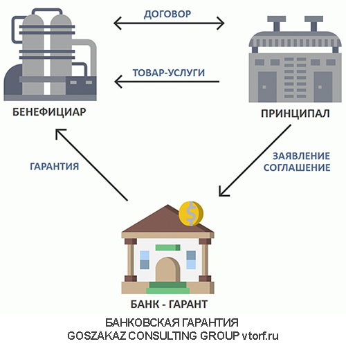 Использование банковской гарантии от GosZakaz CG в Ульяновске